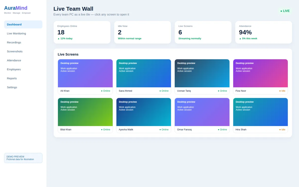 AuraMind PRO live team wall for BPO floors showing agent PCs with online and idle status