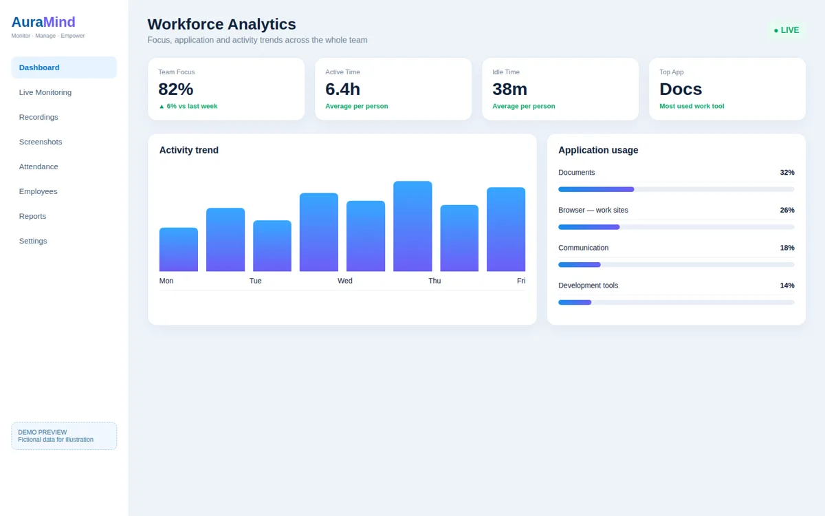 AuraMind PRO workforce analytics dashboard showing team focus, active time and application usage